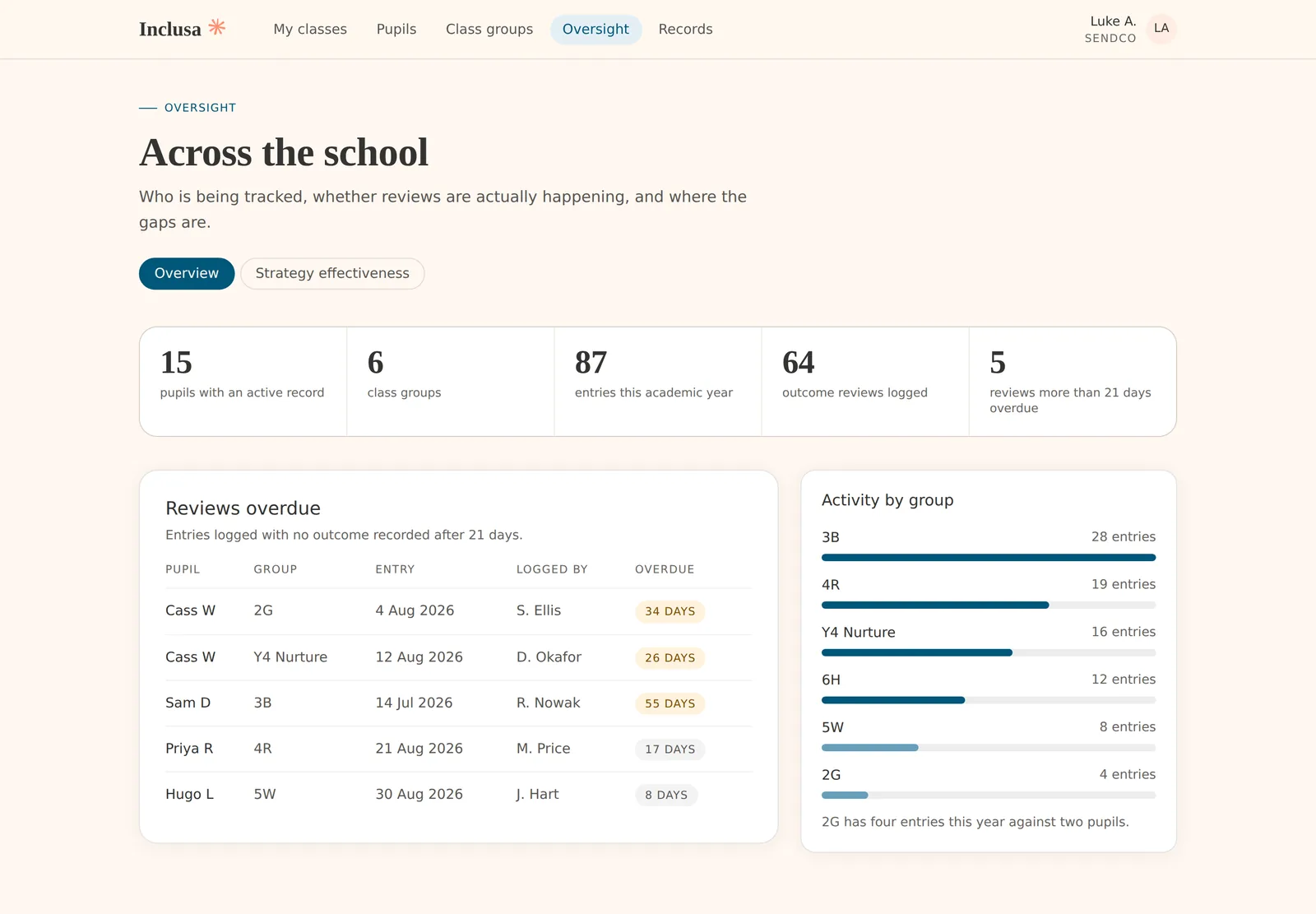 Inclusa oversight dashboard design